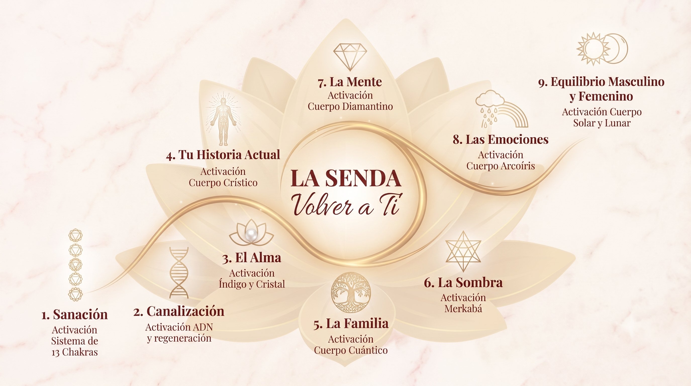 Mandala con las 9 etapas de La Senda: 1. Sanación (Activación Sistema de 13 Chakras), 2. Canalización (Activación ADN y regeneración), 3. El Alma (Activación Índigo y Cristal), 4. Tu historia actual (Activación Cuerpo Crístico), 5. La Familia (Activación Cuerpo Cuántico), 6. La Sombra (Activación Merkabá), 7. La Mente (Activación Cuerpo Diamantino), 8. Las Emociones (Activación Cuerpo Arcoíris), 9. Equilibrio Masculino y Femenino (Activación Cuerpo Solar y Lunar).